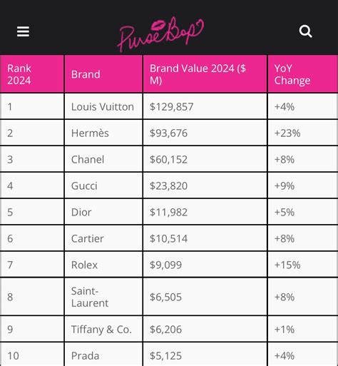 louis vuitton rank|louis vuitton top 100.